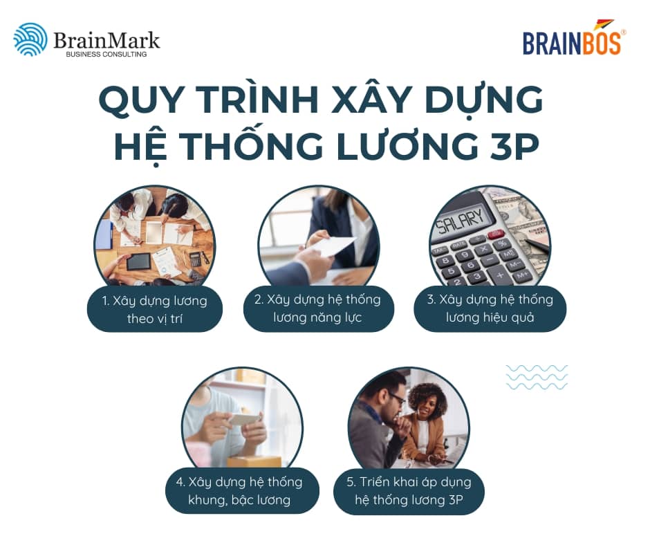 Quy trình xây dựng hệ thống trả lương 3P