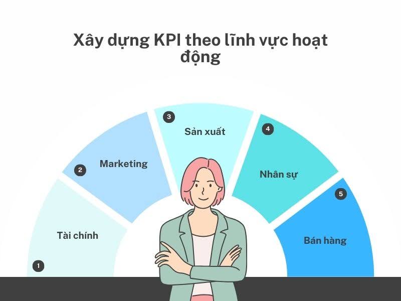 Xây dựng KPI theo lĩnh vực hoạt động