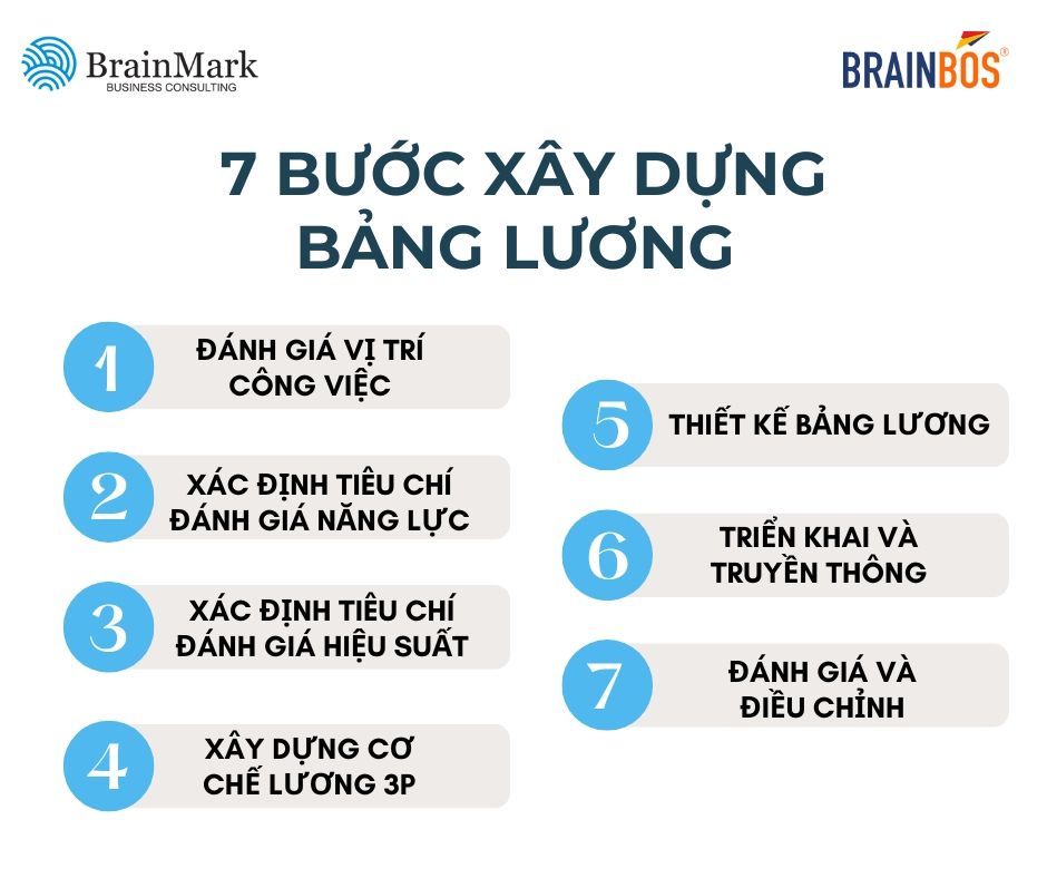 7 bước xây dựng bảng lương