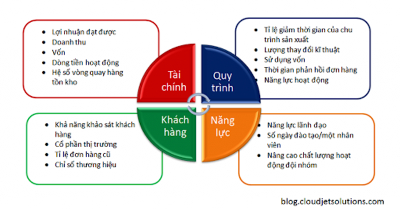 Phương pháp đánh giá năng lực theo bảng BSC