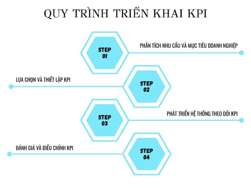 Quy trình xây dựng KPI