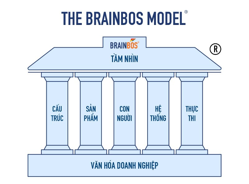 Mô hình quản trị BrainBOS