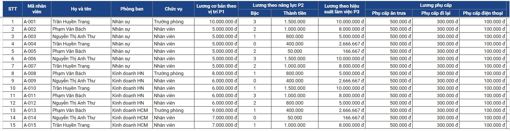 Bảng lương 3P toàn diện